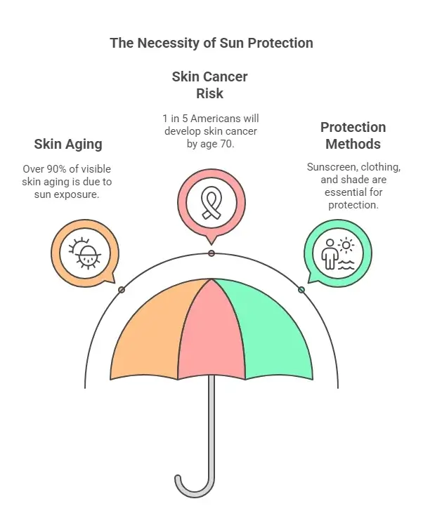 A visual information guide for The Hidden Danger of UV Rays.
